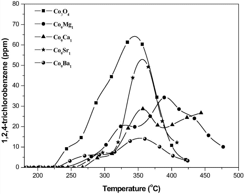 Catalyst applied to low temperature catalytic combustion of chlorination aromatic hydrocarbon as well as preparation method and application thereof