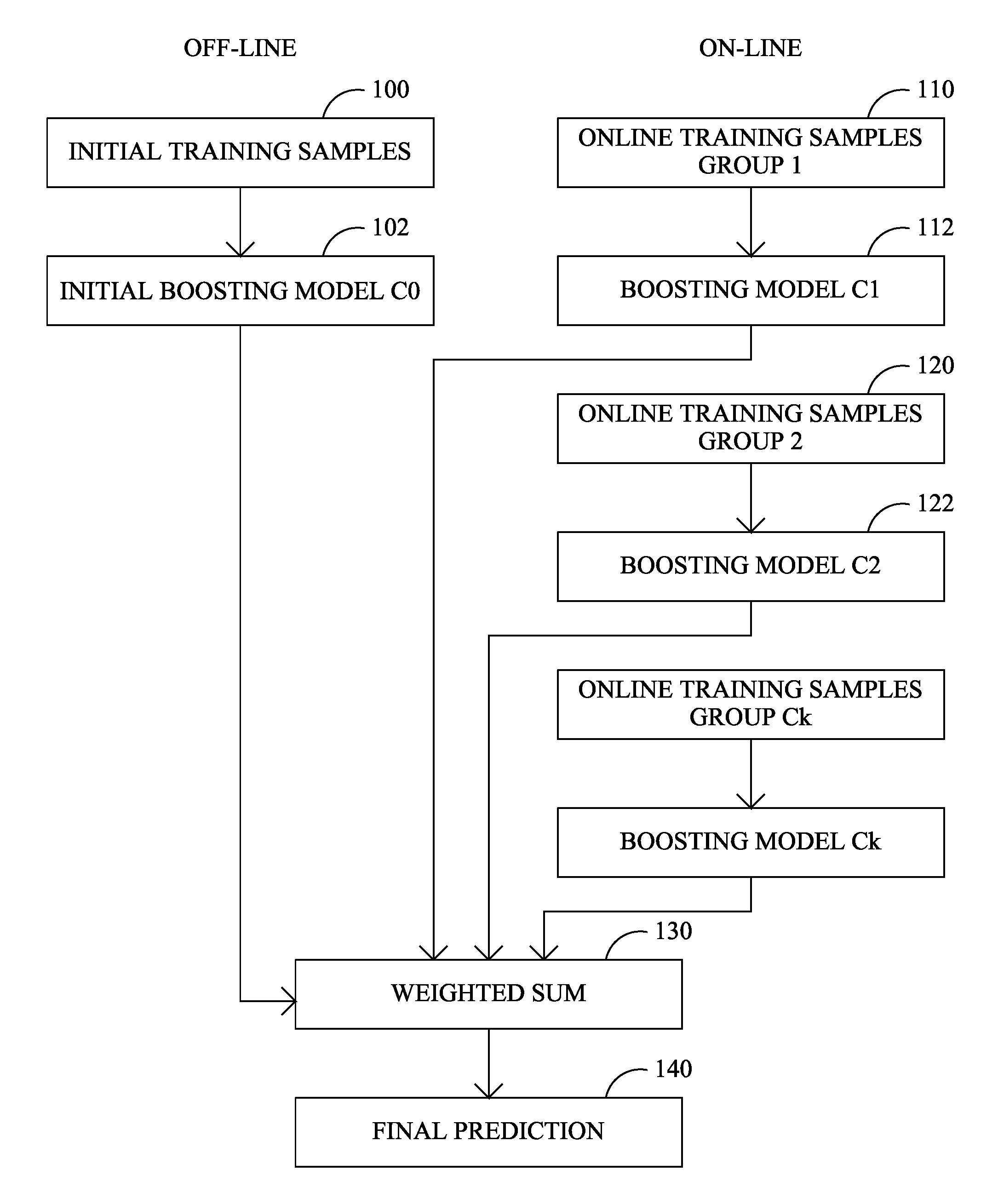 Supervised and semi-supervised online boosting algorithm in machine learning framework