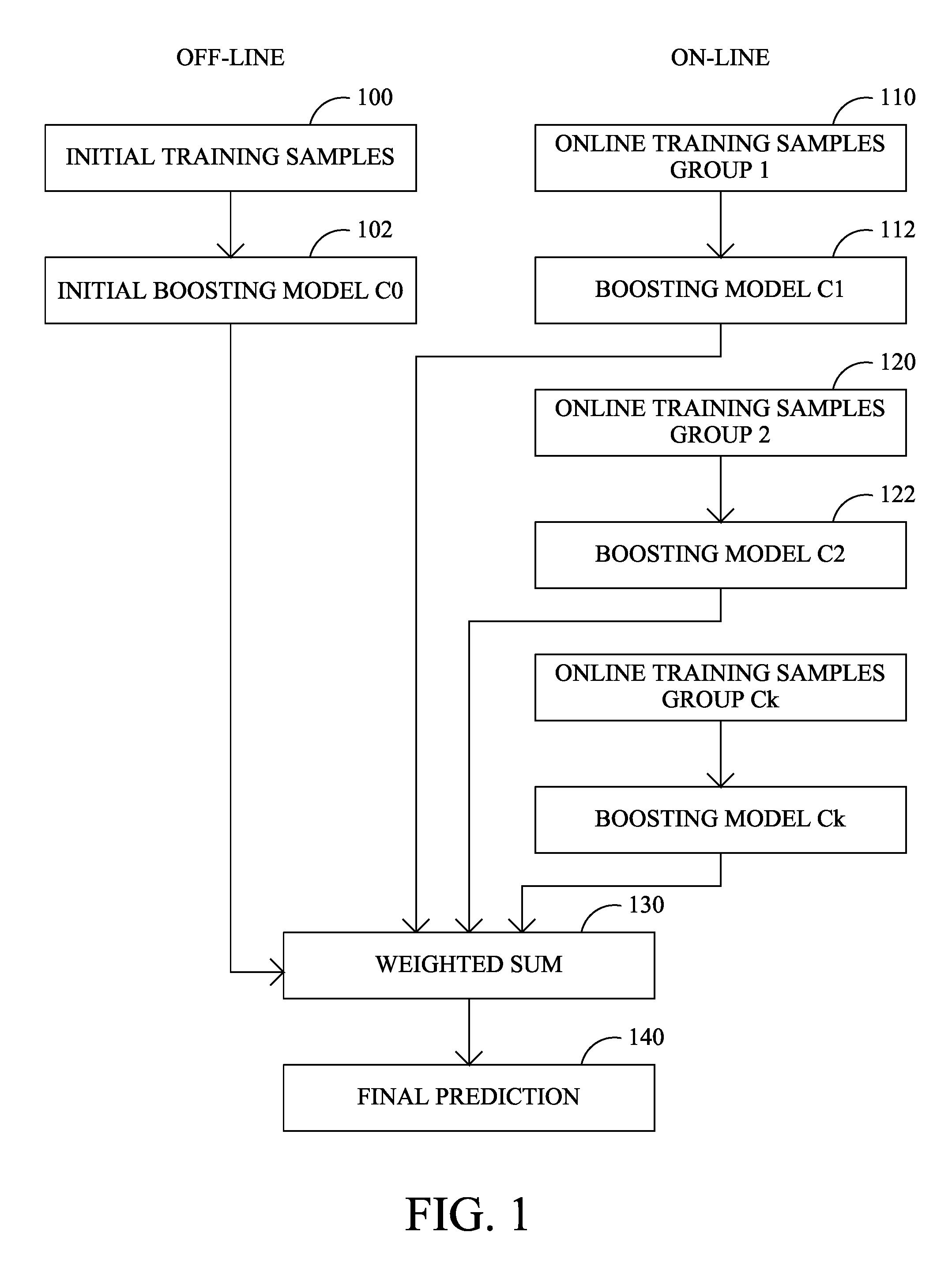 Supervised and semi-supervised online boosting algorithm in machine learning framework