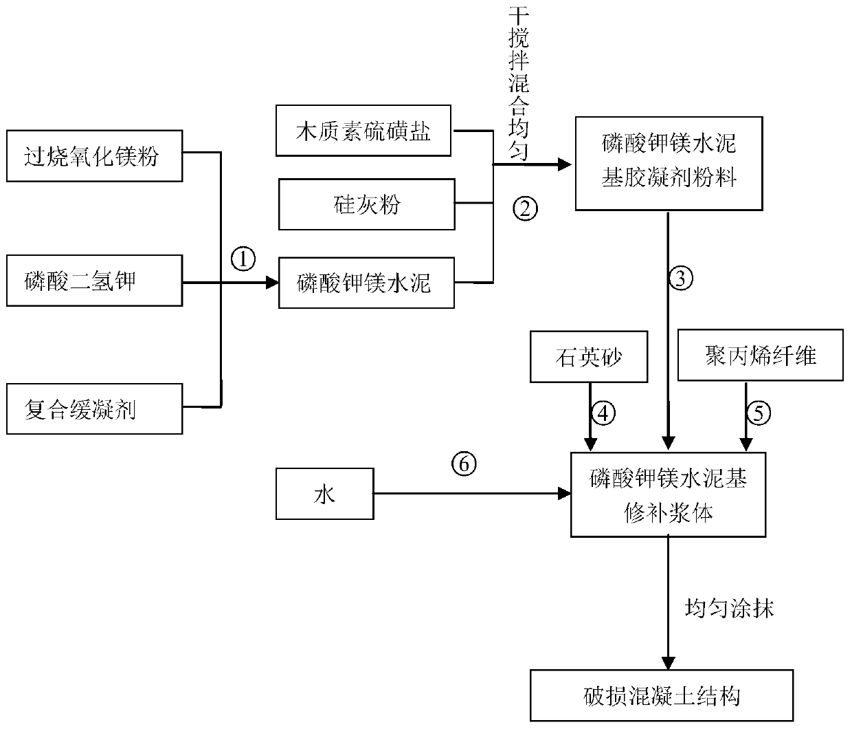 Potassium magnesium phosphate cement-based inorganic rapid repair material for ballasted tracks