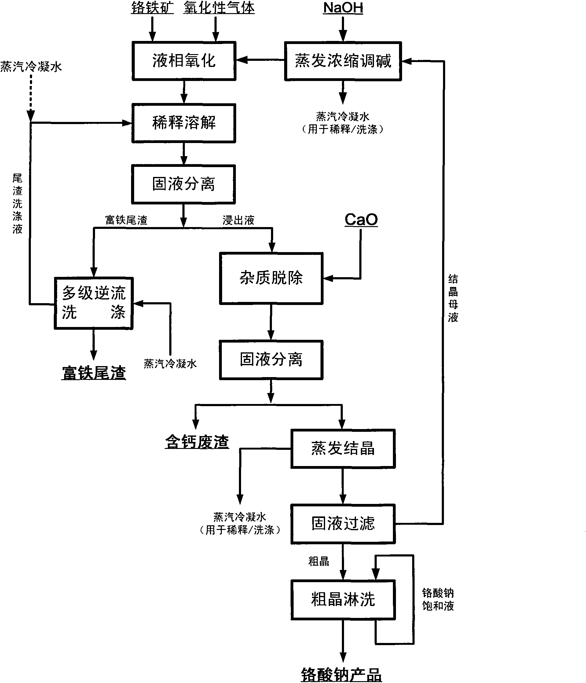 Method for pollution-free production of sodium chromate by pressure leaching of chromite