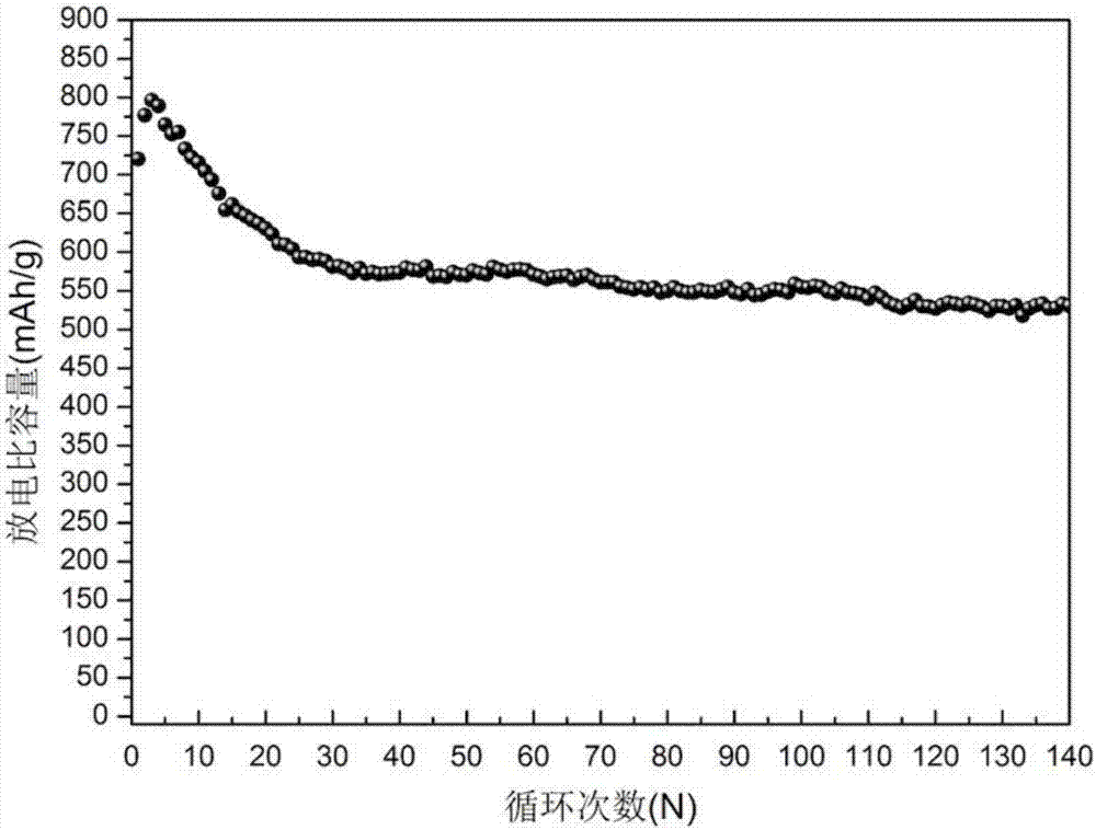 Positive electrode material for flexible lithium-sulfur battery