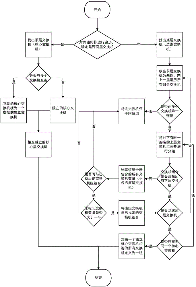 Network device management and energy saving method as well as resource management device and route energy saving device thereof