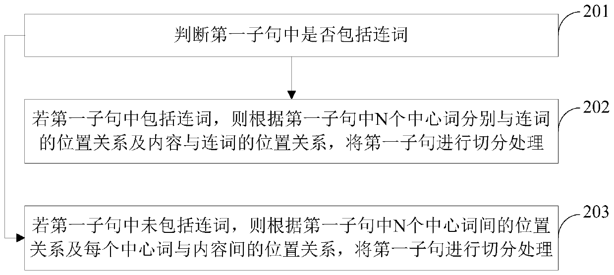 Comment data processing method and device, computer equipment and storage medium