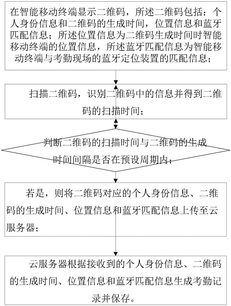 Attendance method and system based on QR code