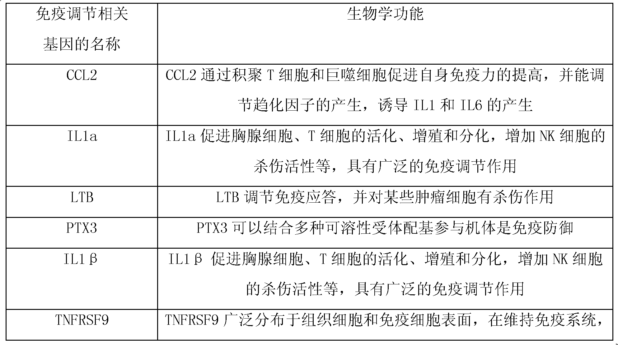 Method for evaluating immune regulation effect of lactobacillus acidophilus