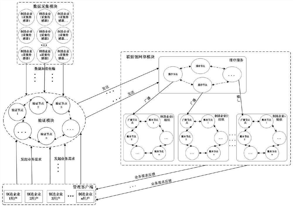 Data acquisition and storage method for distributed manufacturing industry based on alliance chain