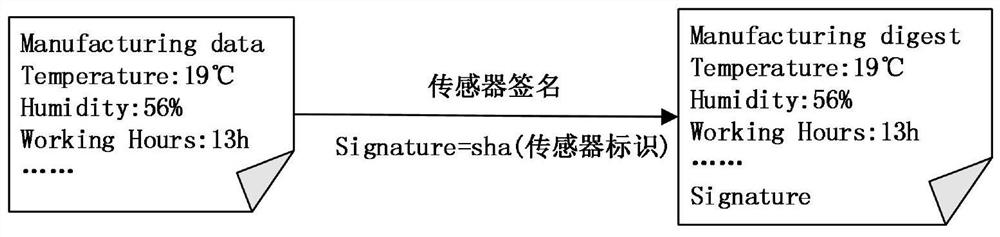 Data acquisition and storage method for distributed manufacturing industry based on alliance chain