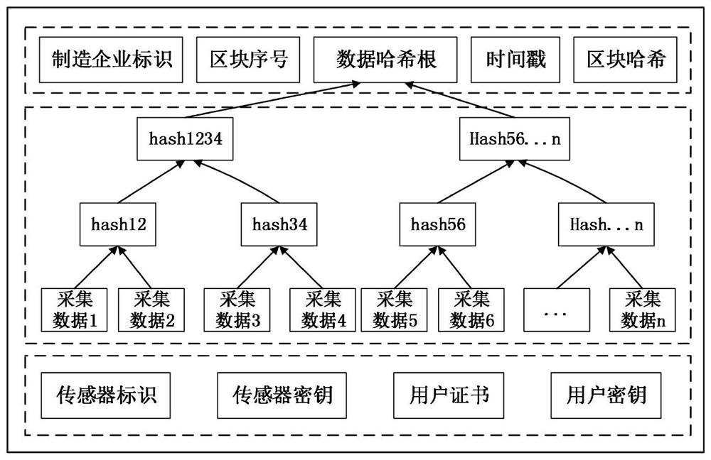 Data acquisition and storage method for distributed manufacturing industry based on alliance chain