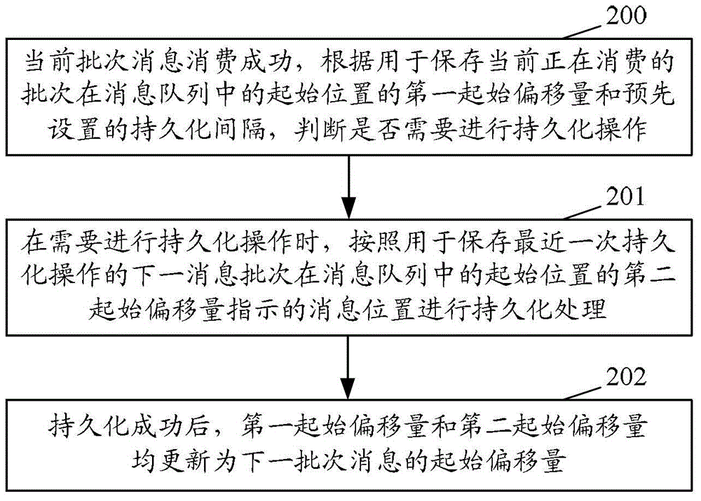 Method and device for realizing persistence in flow calculation application