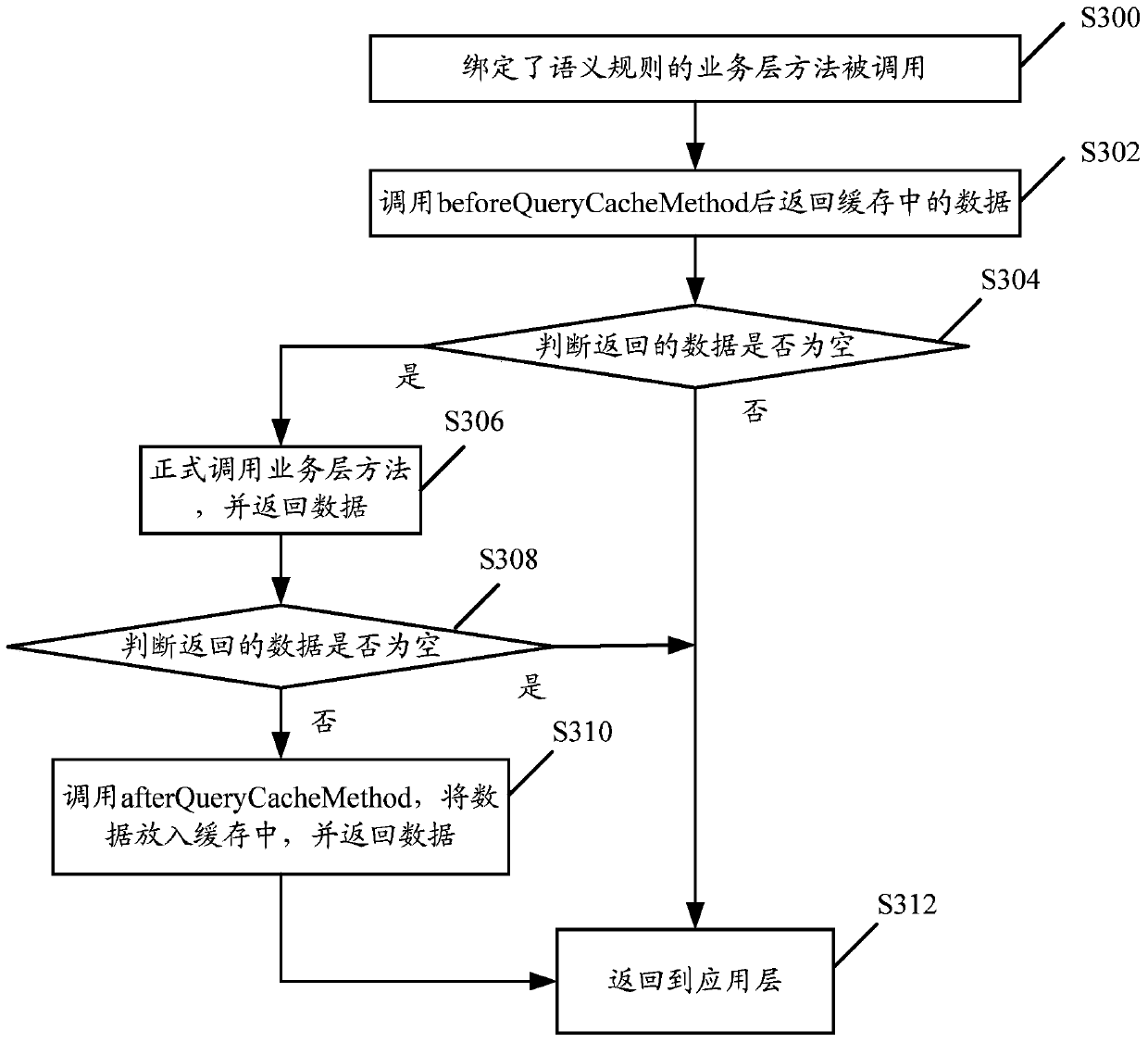 Method for realizing cache operation, calling method and device for business layer method