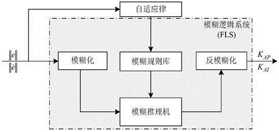 Reentry vehicle PID (proportion, integration and differentiation) type sliding mode posture control method based on self-adaptive fuzziness