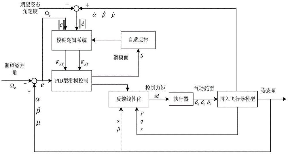 Reentry vehicle PID (proportion, integration and differentiation) type sliding mode posture control method based on self-adaptive fuzziness