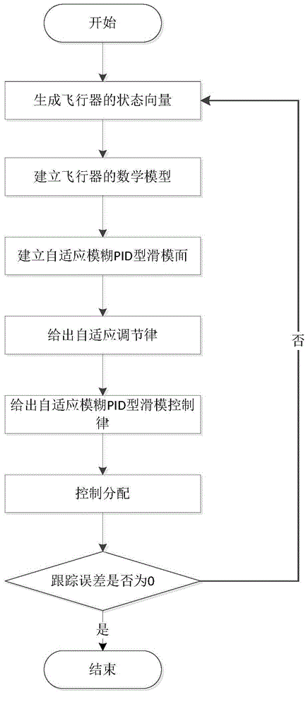 Reentry vehicle PID (proportion, integration and differentiation) type sliding mode posture control method based on self-adaptive fuzziness