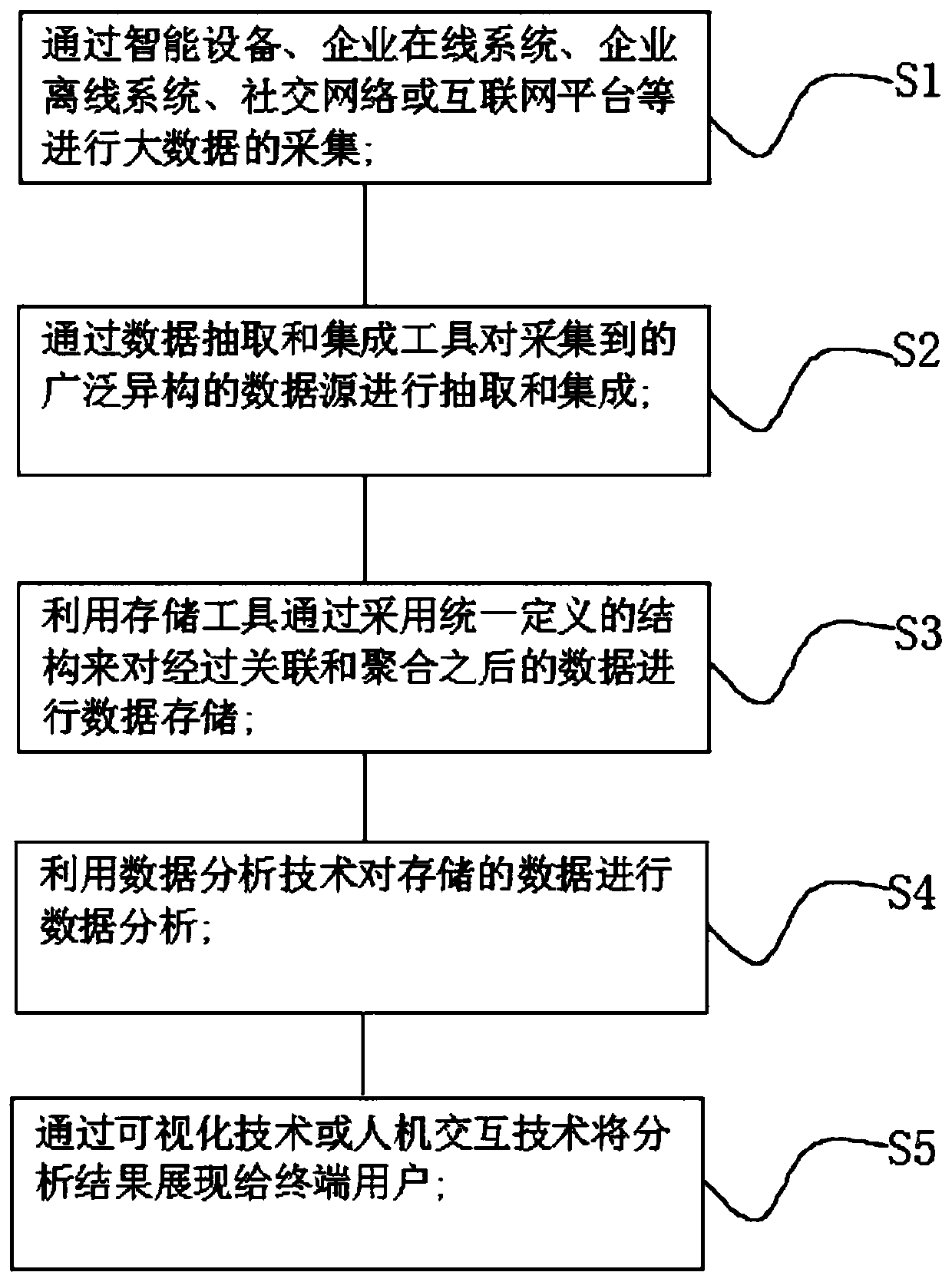 Intelligent information extraction method based on big data principle