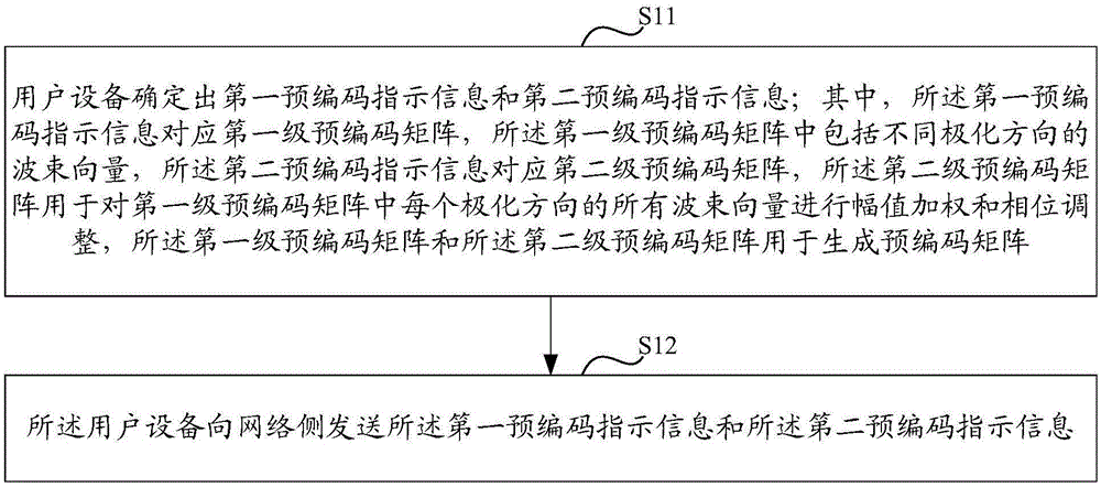 Method and device for transmitting coding indicator information, and method and device determining precoding matrix