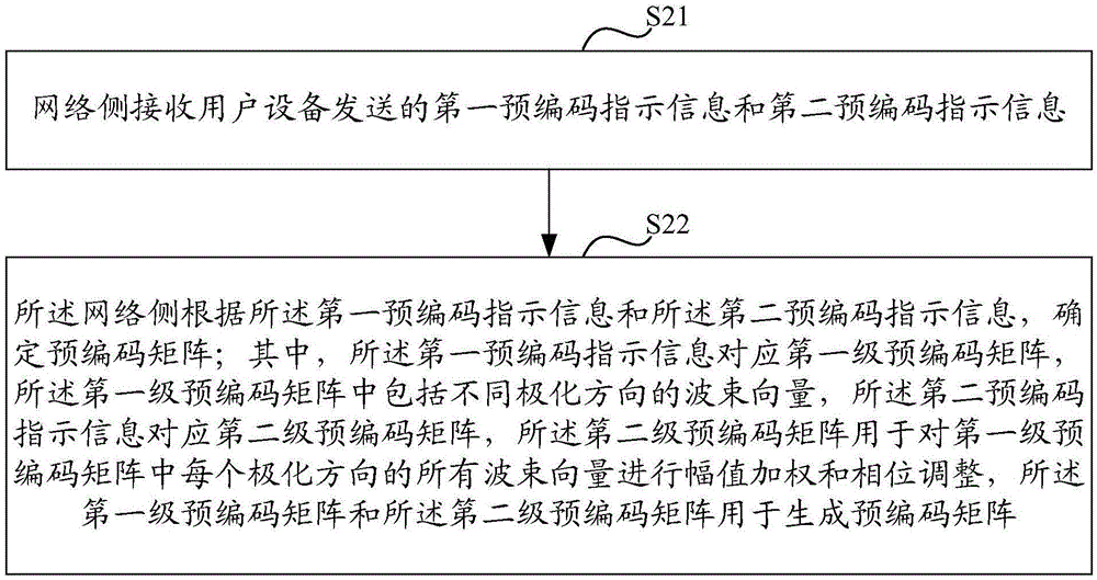 Method and device for transmitting coding indicator information, and method and device determining precoding matrix