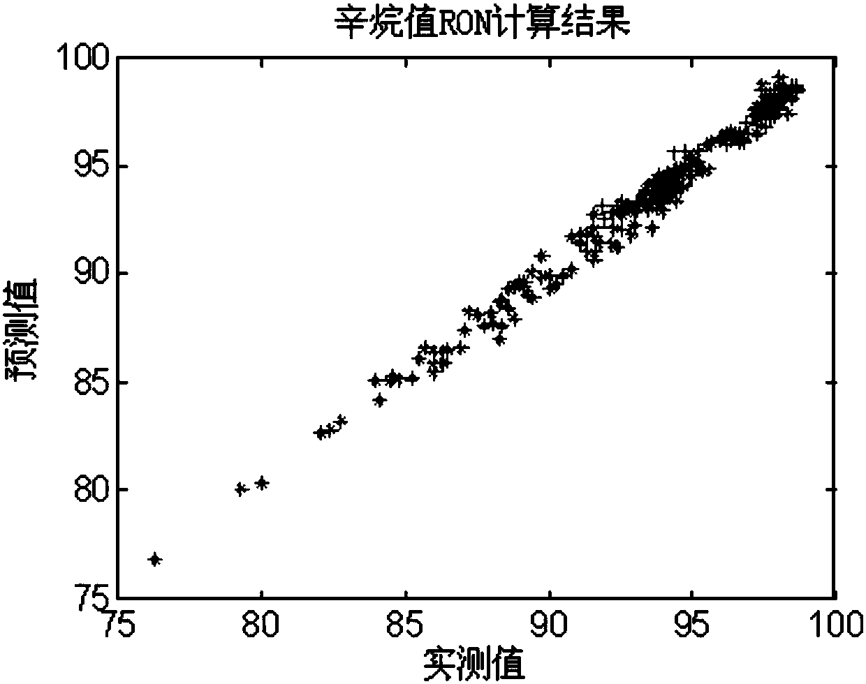 Method for predicting gasoline octane value