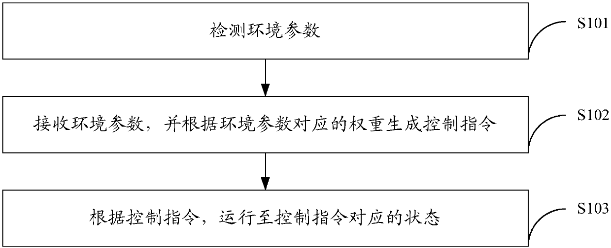 Household electrical appliance and control device and method thereof