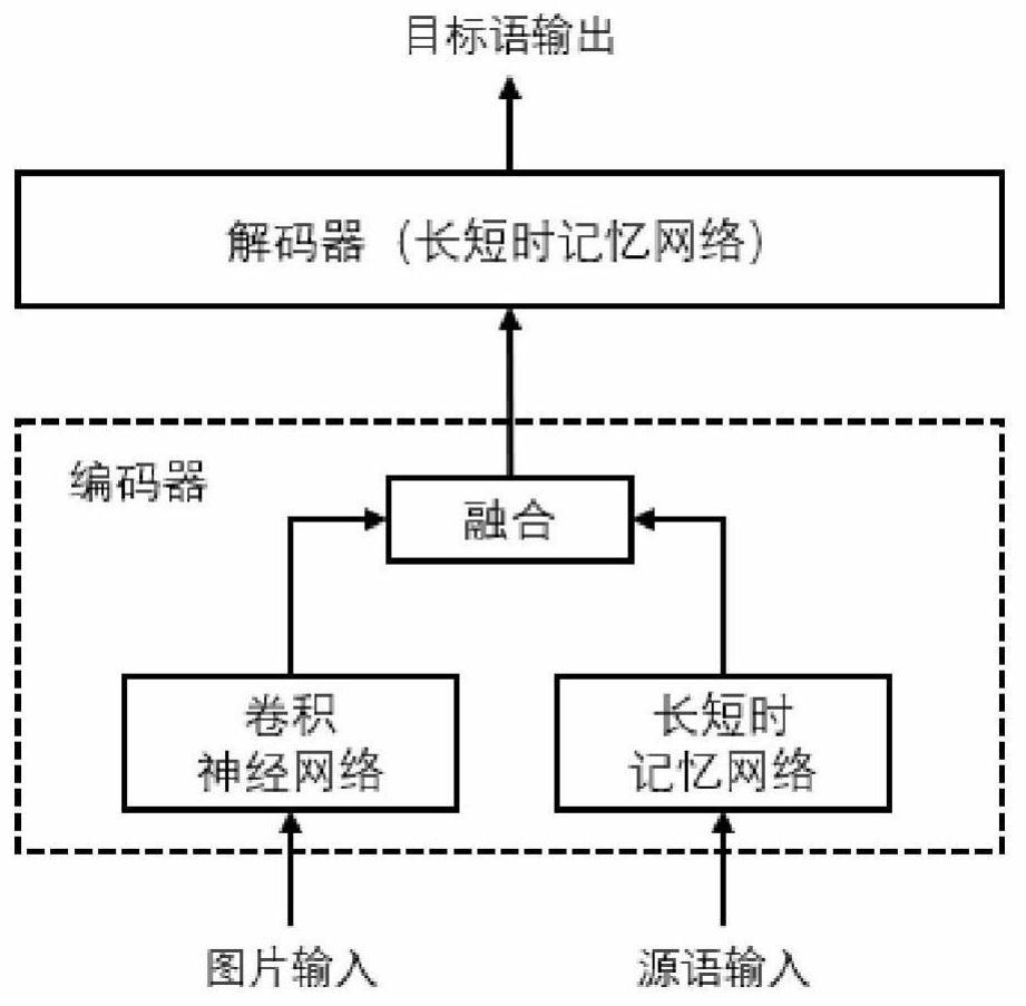 Multi-modal machine translation data enhancement method based on image description generation