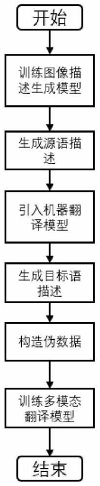 Multi-modal machine translation data enhancement method based on image description generation