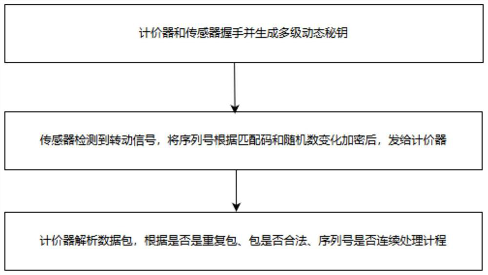 Method and device for preventing taximeter from cheating based on dynamic change encryption data packet