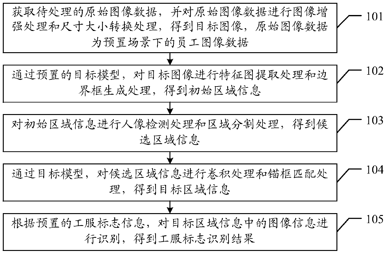 Method, device and equipment for identifying uniformsign, and storage medium