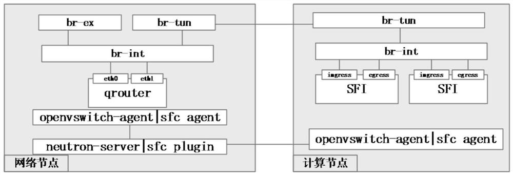 Method, system, storage medium and electronic device for intercepting specified traffic in openstack