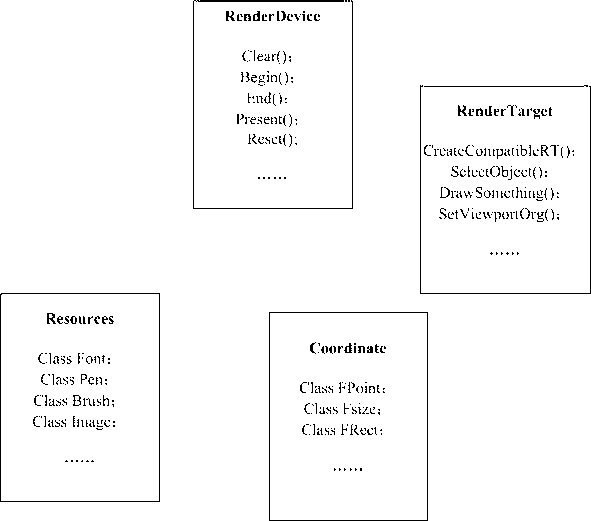 Graph drawing engine and implementation method thereof