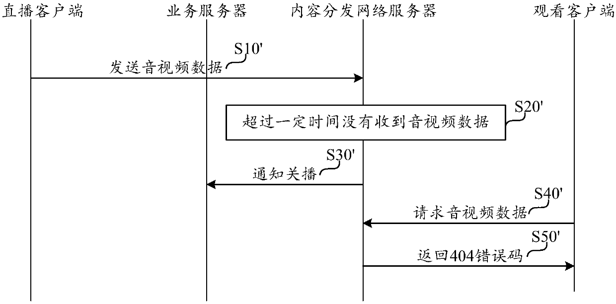 Live broadcast method, device, server, system, and live broadcast status monitoring method