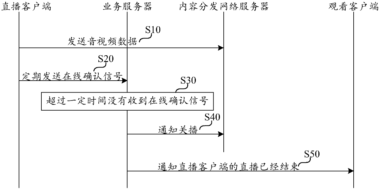 Live broadcast method, device, server, system, and live broadcast status monitoring method