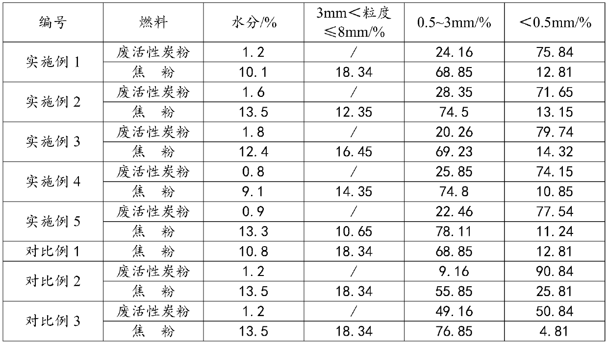 Method for enabling waste active carbon powder to be used for sintering, sintering mixture and sinter