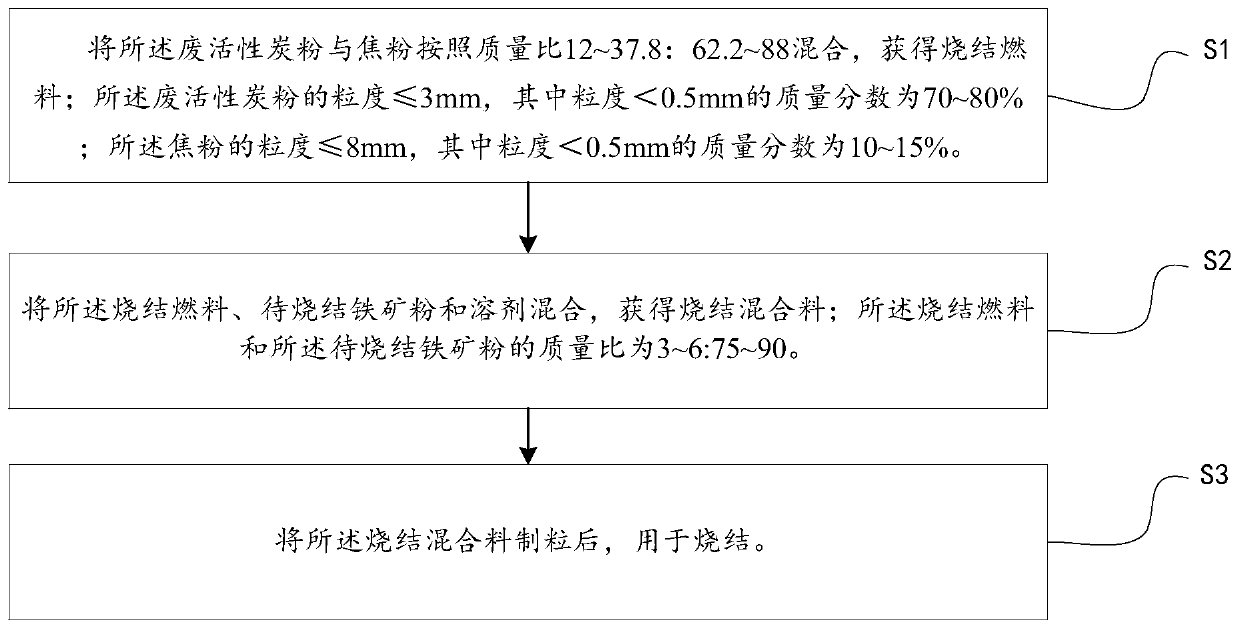 Method for enabling waste active carbon powder to be used for sintering, sintering mixture and sinter