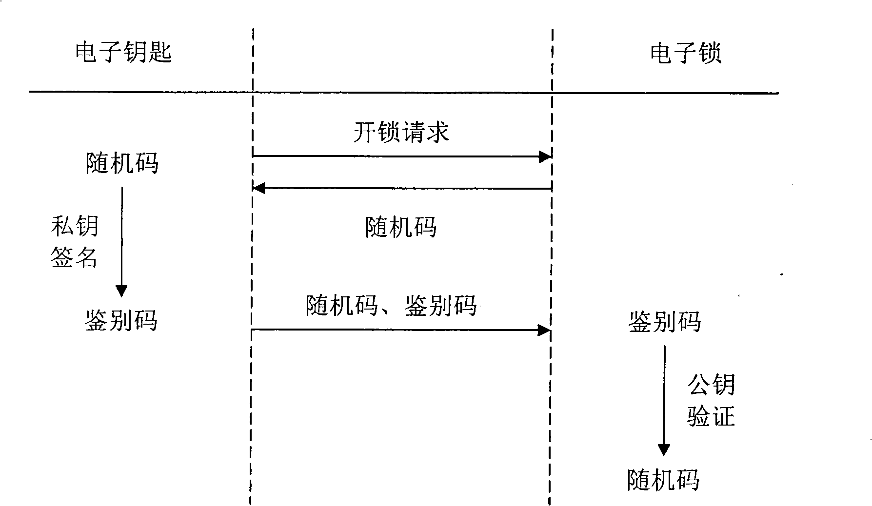 Verification method between electronic lock and electronic key