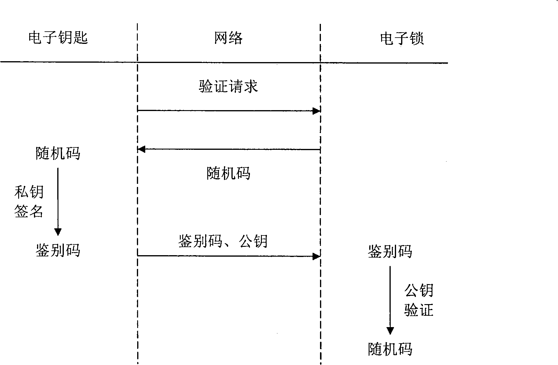 Verification method between electronic lock and electronic key