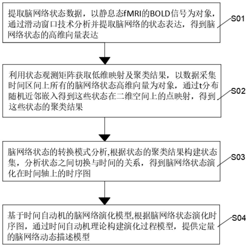 Brain function network evolution modeling method for sensorineural deafness