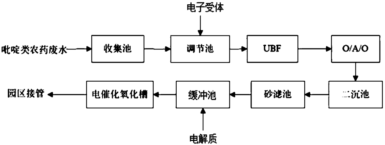 Method for treating pyridine pesticide wastewater by aid of biological-electrochemical coupling technologies