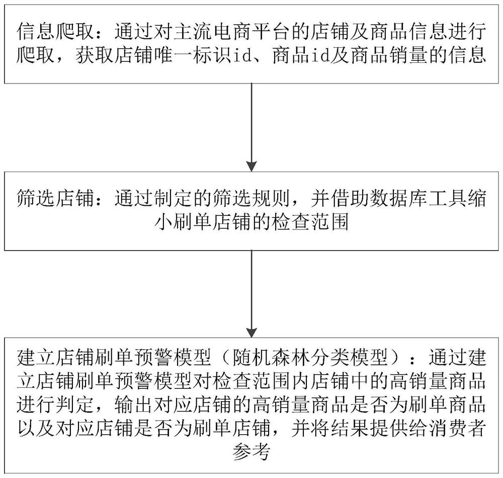 Early warning method and system for identifying click farming shop based on e-commerce operation data