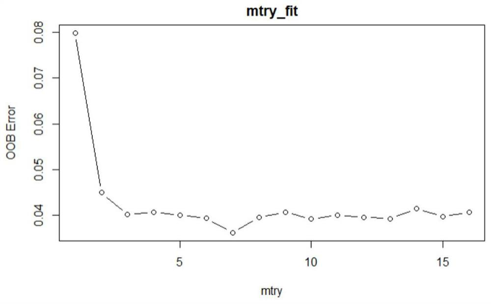 Early warning method and system for identifying click farming shop based on e-commerce operation data