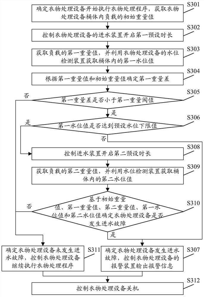 Water inlet fault detection method and device, clothes processing equipment and storage medium