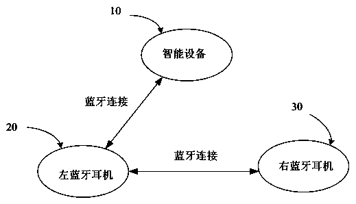 Method for achieving precise and synchronous playing function of wireless Bluetooth earphone