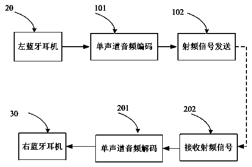 Method for achieving precise and synchronous playing function of wireless Bluetooth earphone