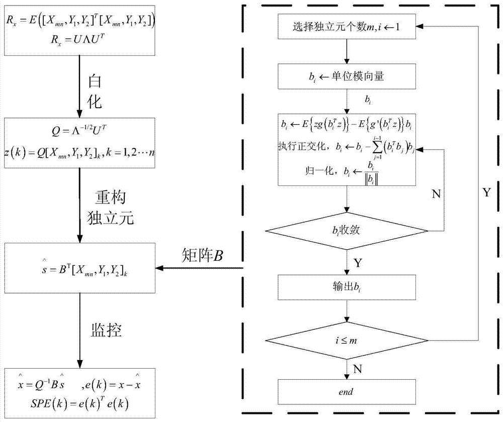 Modeling optimization method for purification process of high-sulfur natural gas based on detection of abnormal working conditions