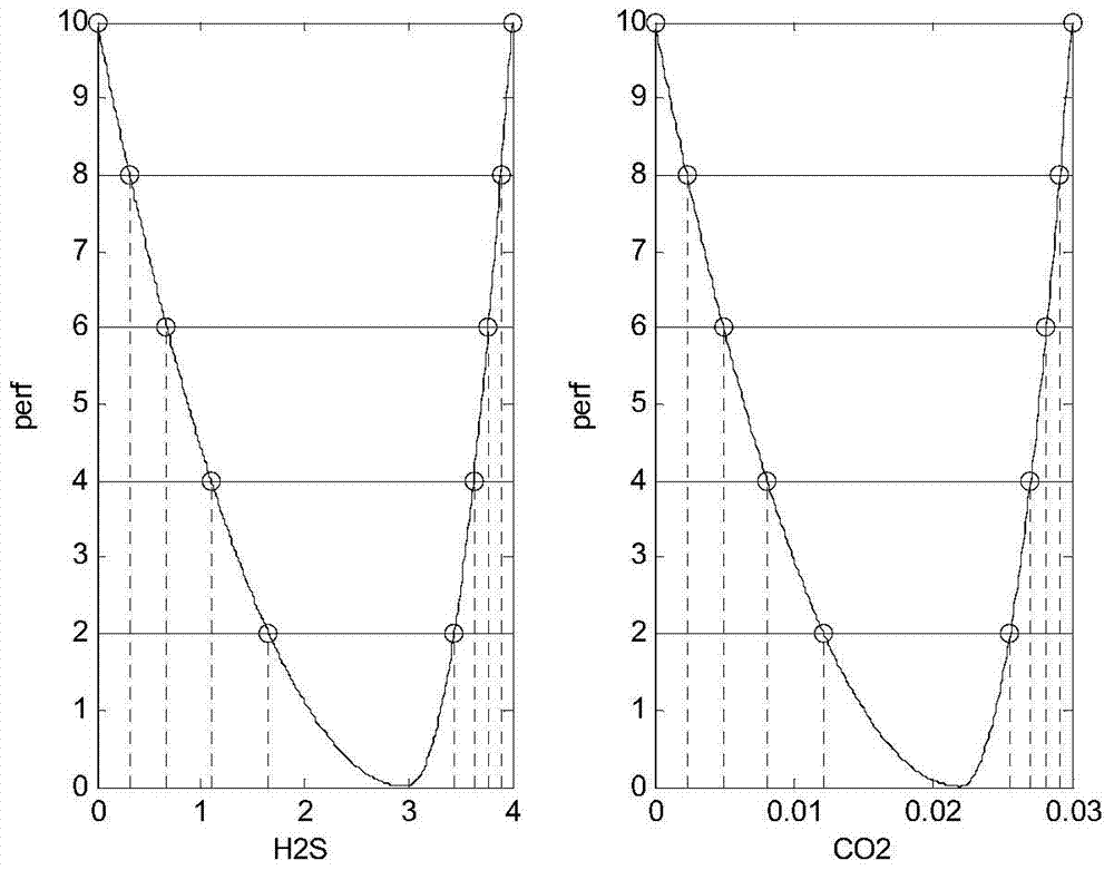 Modeling optimization method for purification process of high-sulfur natural gas based on detection of abnormal working conditions