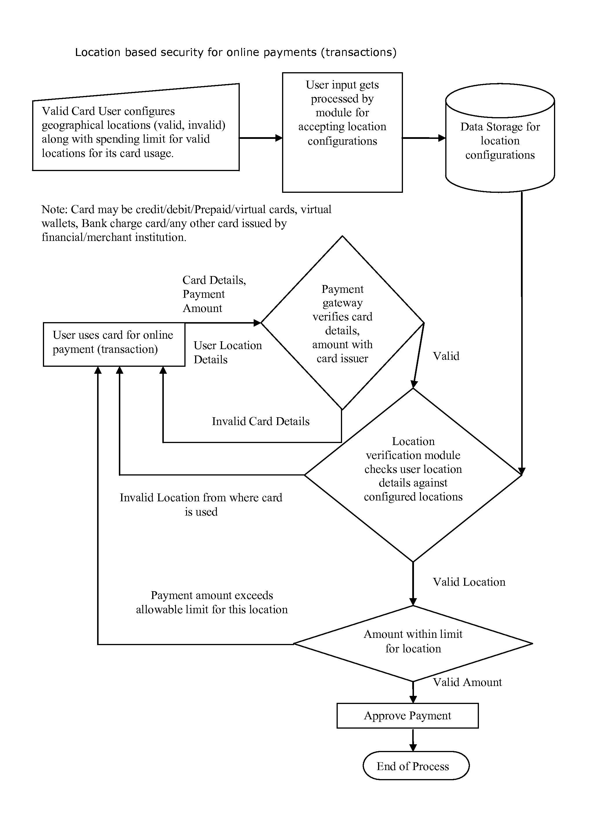 Method for providing geographical location-based security, restrict, permit access of varying level to individual's any kind of data, information, credit, finances, services obtained(online and or offline)