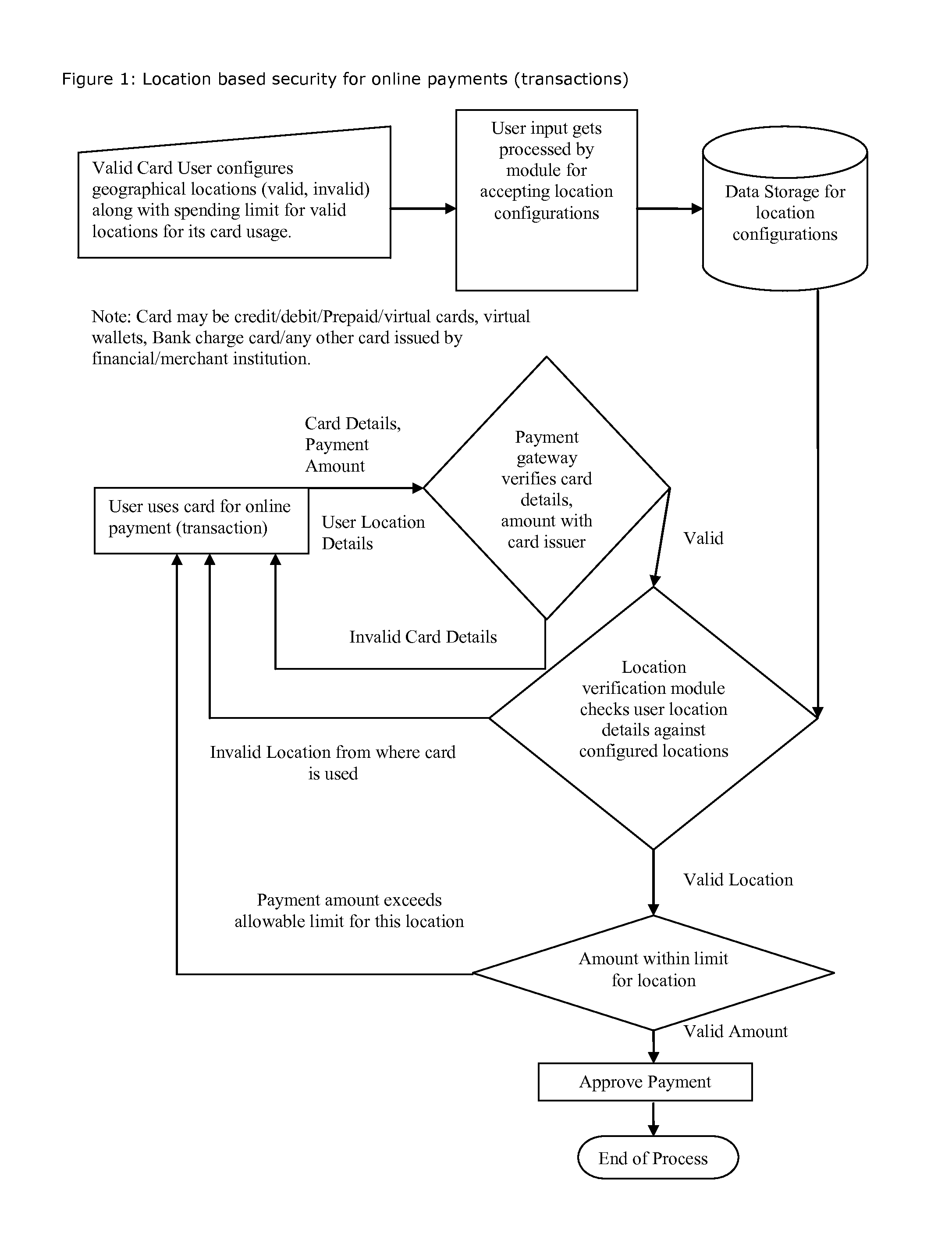 Method for providing geographical location-based security, restrict, permit access of varying level to individual's any kind of data, information, credit, finances, services obtained(online and or offline)