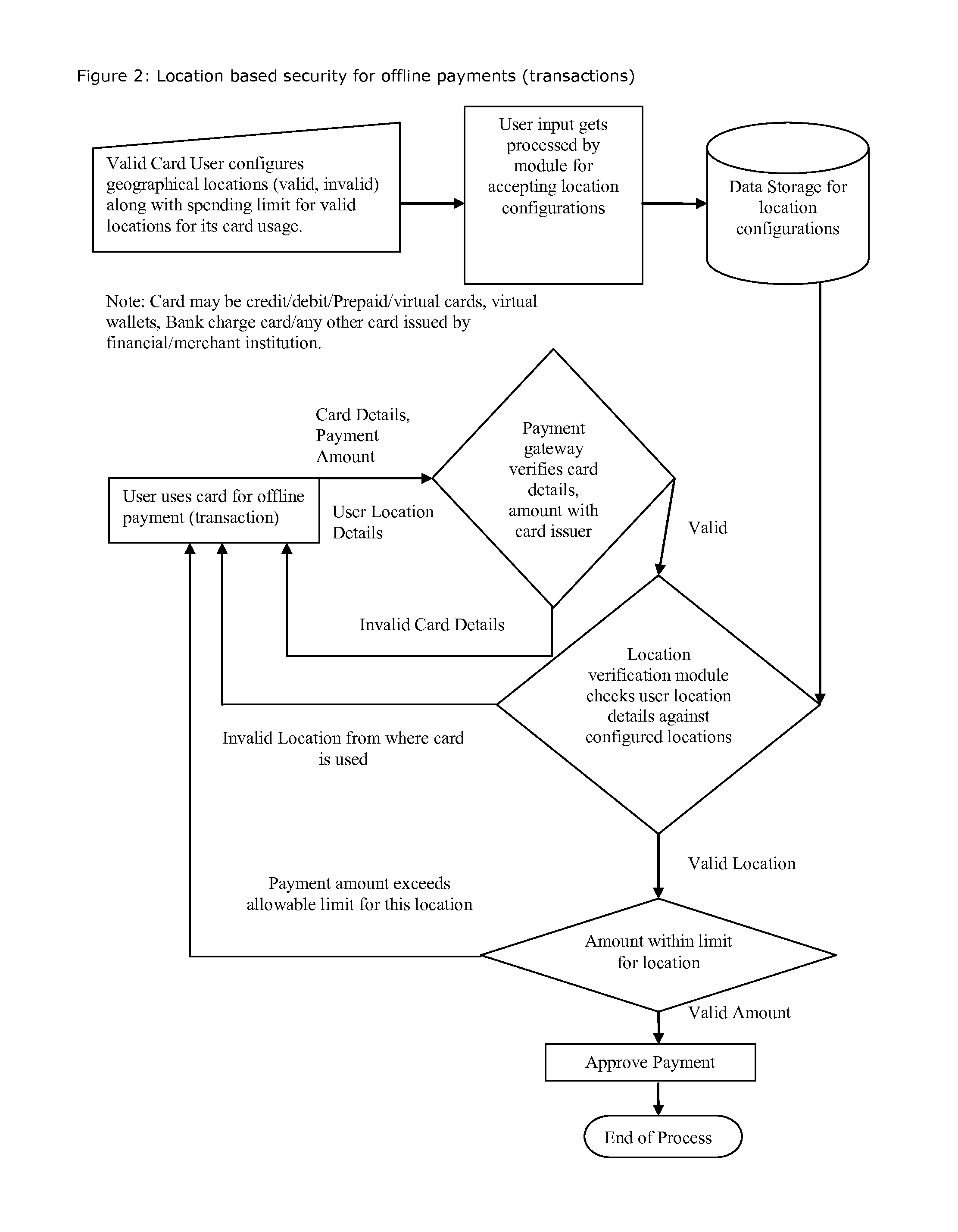 Method for providing geographical location-based security, restrict, permit access of varying level to individual's any kind of data, information, credit, finances, services obtained(online and or offline)