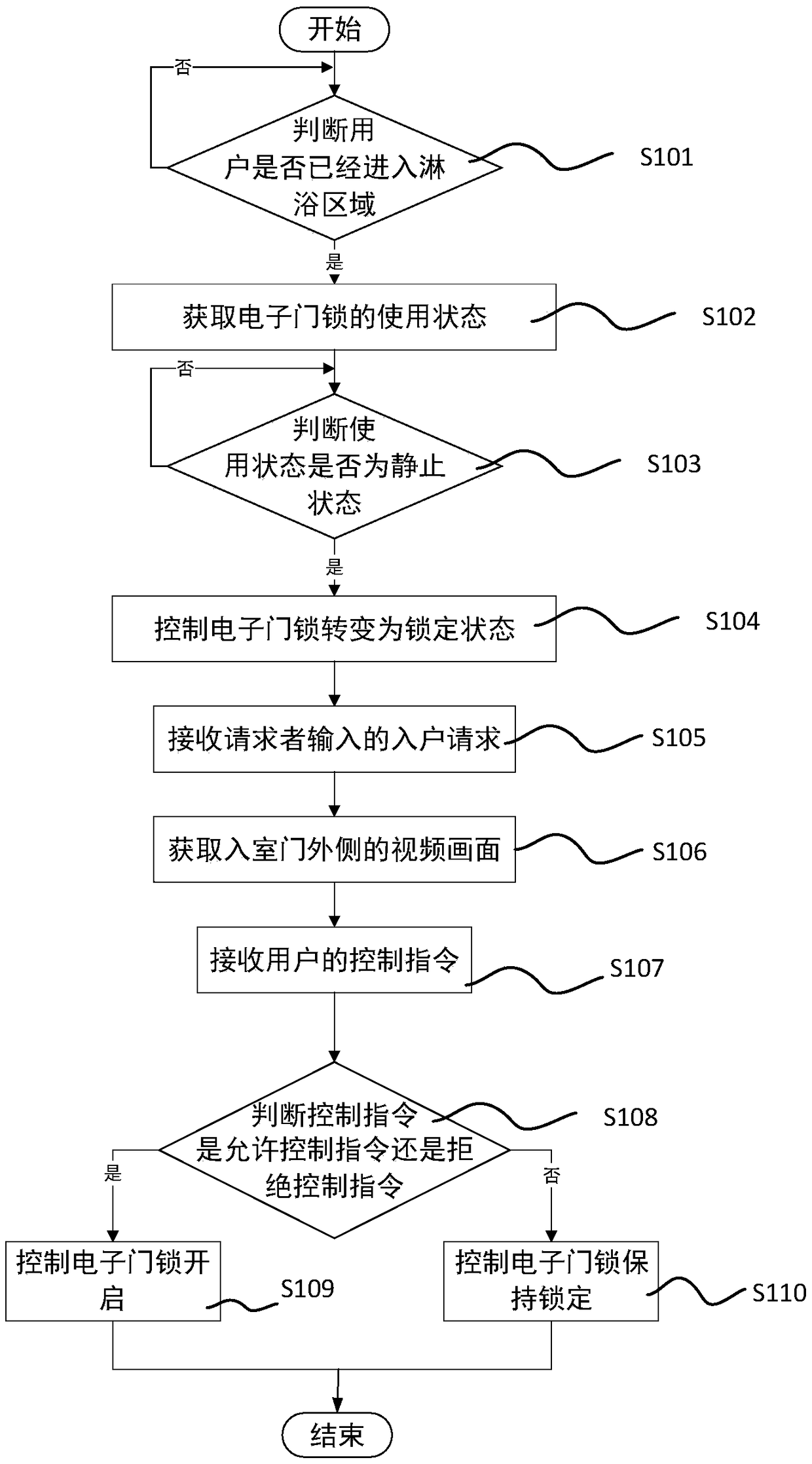 Control method for household safety protection system