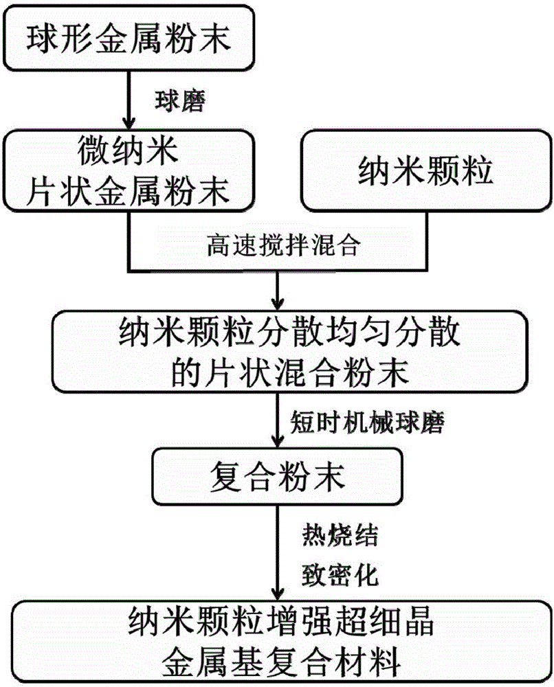 Powder metallurgy preparation method for nano-particle reinforced ultra-fine grain metal-matrix composite