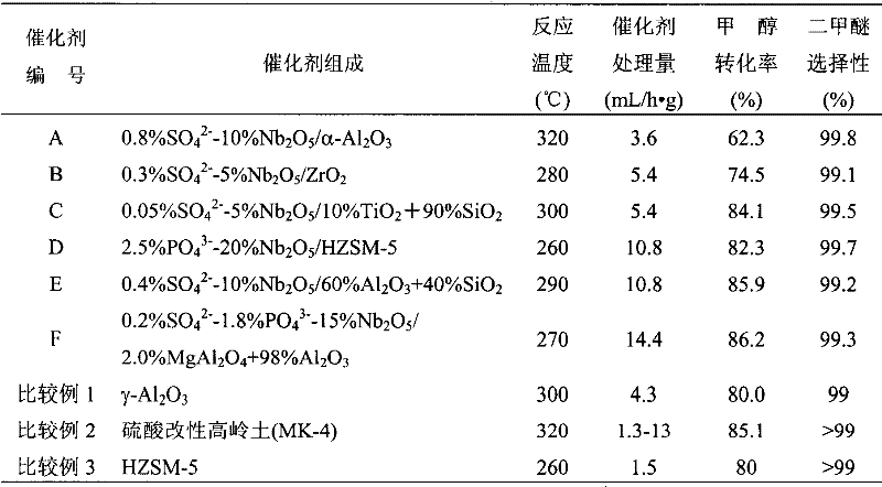 Method for preparing dimethyl ether